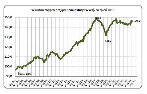 Gospodarka ożywia się, ale bardzo mozolnie