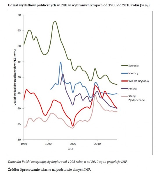 udział wydatków publicznych