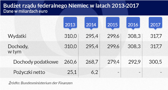 Budżet-rządu-federalnego-Niemiec-w-latach-2013-2017