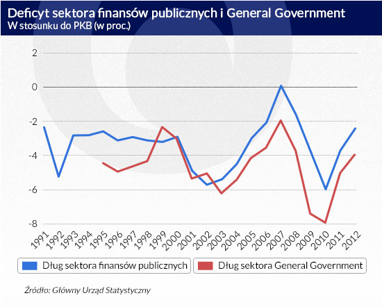 Deficyt-sektora-finansÃ³w-publicznych-i-General-Government-