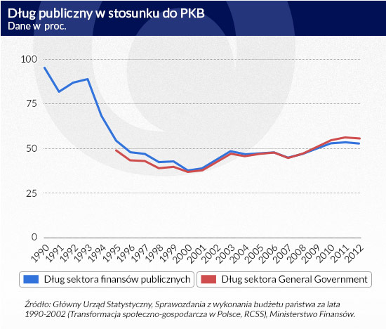 Dług-publiczny-w-stosunku-do-PKB