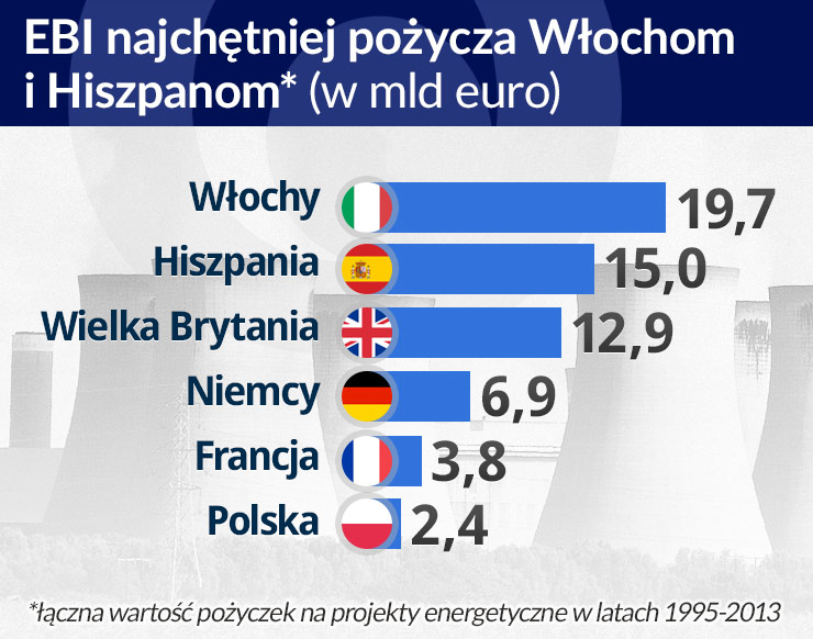 Banki nie chcą finansować energetyki węglowej