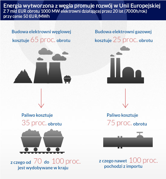 Energia-wytworzona-z-węgla-promuje-rozwój-w-Unii-Europejskiej