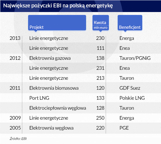 Największe-pożyczki-EBI-na-polską-energetykę