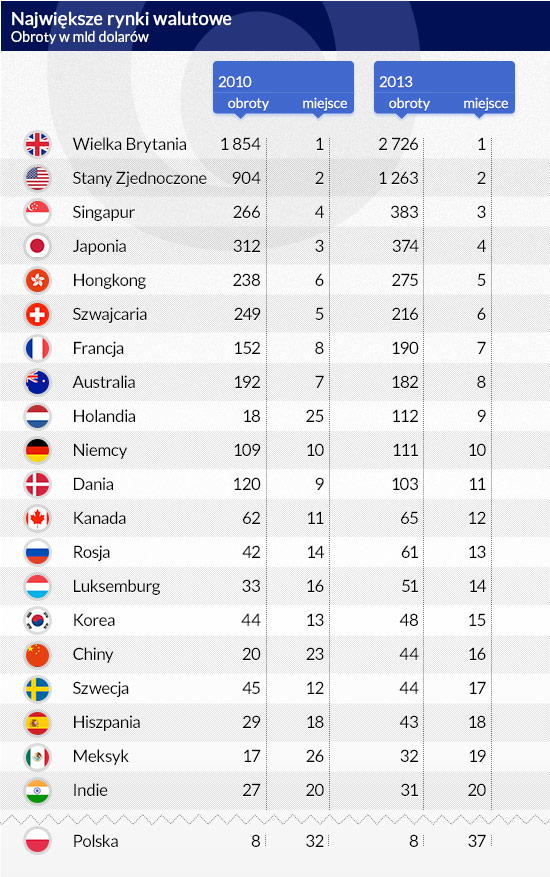 Największe-rynki-walutowe-