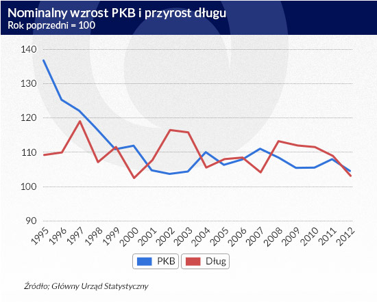 Nominalny-wzrost-PKB-i-przyrost-długu