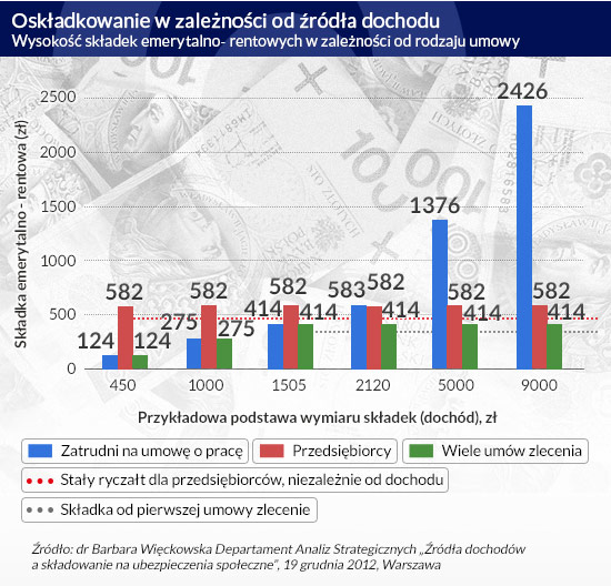 Oskładkowanie-w-zależności-od-źródła-dochodu CC by money pictures