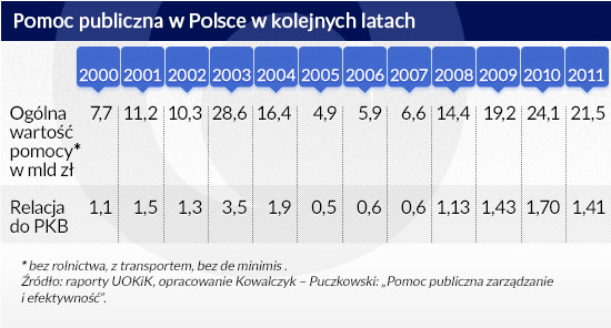 Pomoc-publiczna-w-Polsce-w-kolejnych-latach.