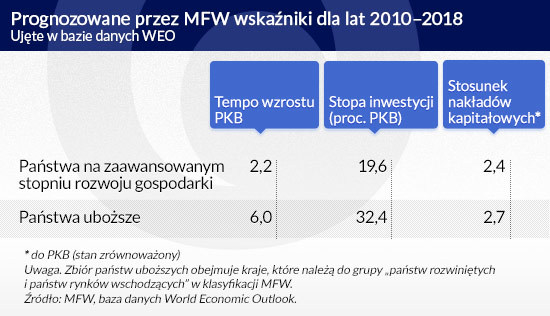 Prognozowane-przez-MFW-wskaźniki-dla-lat-2010–2018-