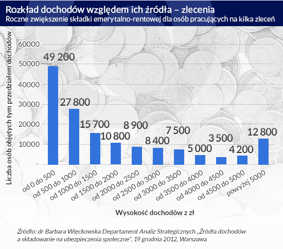 Rozkład-dochodów-względem-ich-źródła-–-zlecenia CC BY-SA by zakwitnij