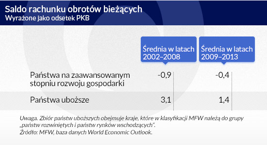 Saldo-rachunku-obrotów-bieżących-