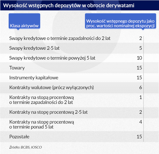 Wysokość-wstępnych-depozytów-w-obrocie-derywatami