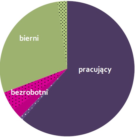 bezrobocie