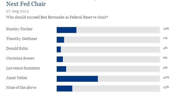 Yellen na szefa Fedu!