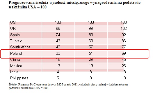 Malejące różnice w wynagrodzeniach zmienią sposób działania globalnych firm