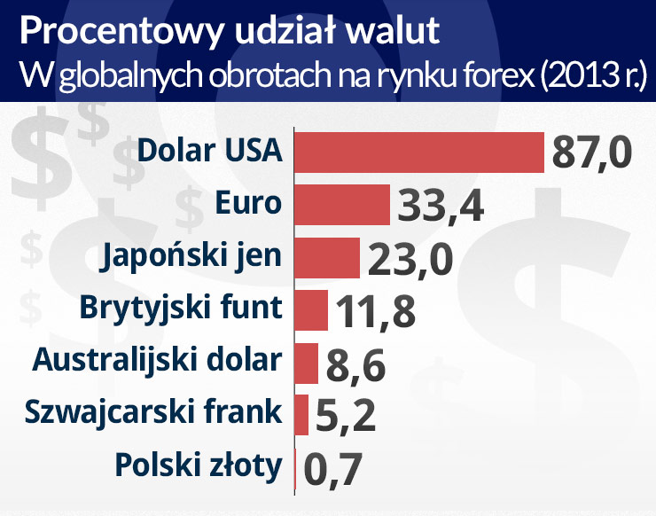 Królem walut jest wciąż dolar