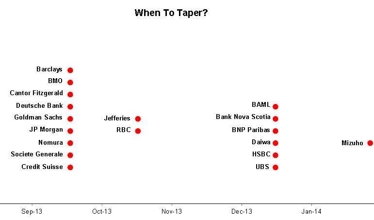 when to taper