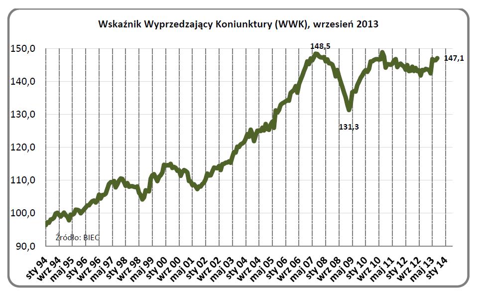 wskznik wyprzedzajacy, 25.9.13