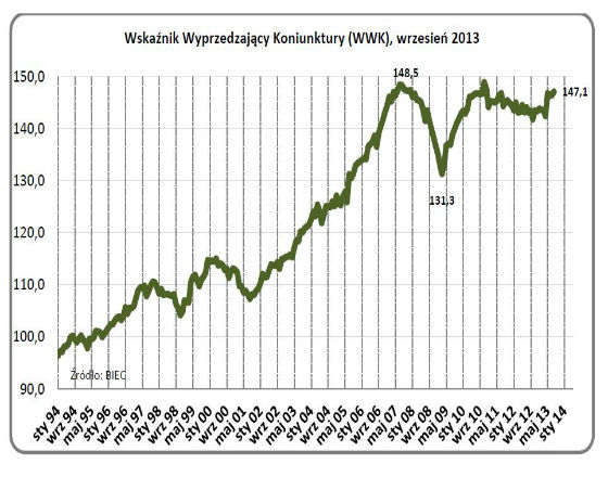 Gospodarka ożywia się, ale z mozołem