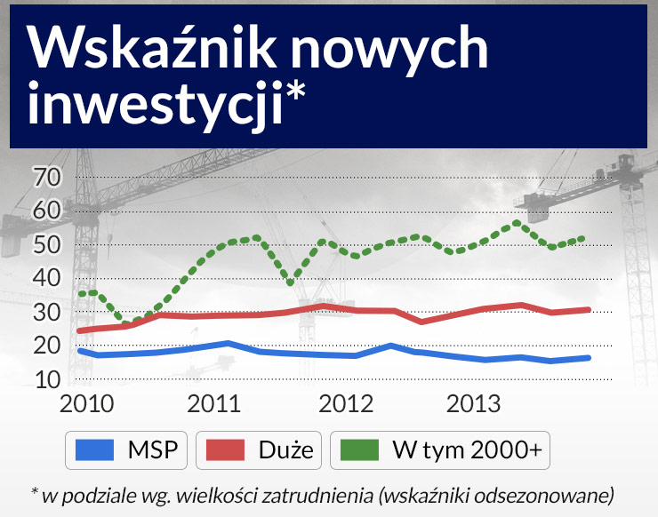 Duże firmy inwestują, małe ciągle czekają