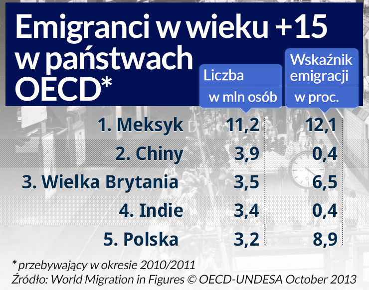 Polacy są liderami emigracji; ktoś musi ich tu zastąpić