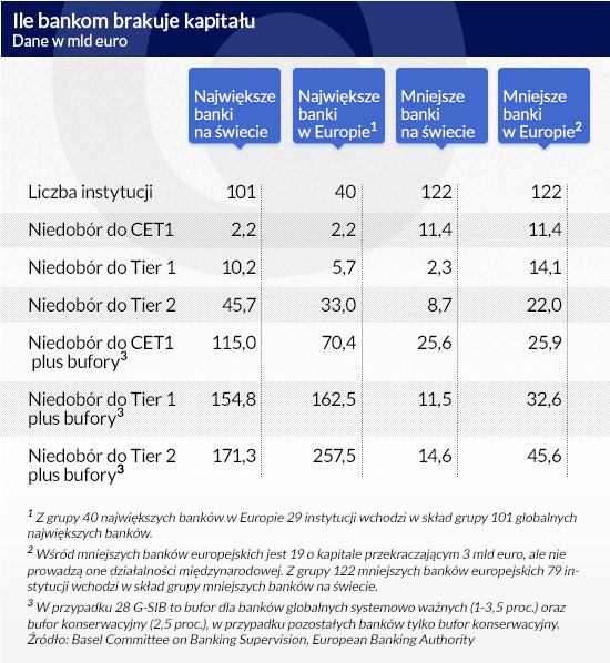 Ile-bankom-brakuje-kapitału