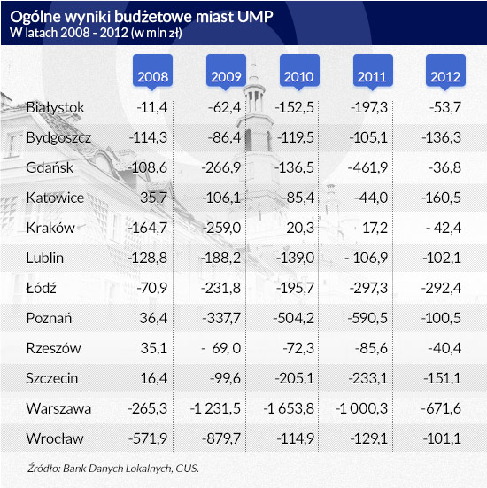 (UMP - Unia Metropolii Polskich; infografika Darek GÄszczyk/CC BY-NC-SA by _HerbPrz)