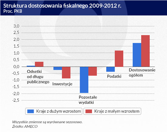 Struktura-dostosowania-fiskalnego-2009-2012-r.