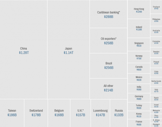 US Treasury holdings