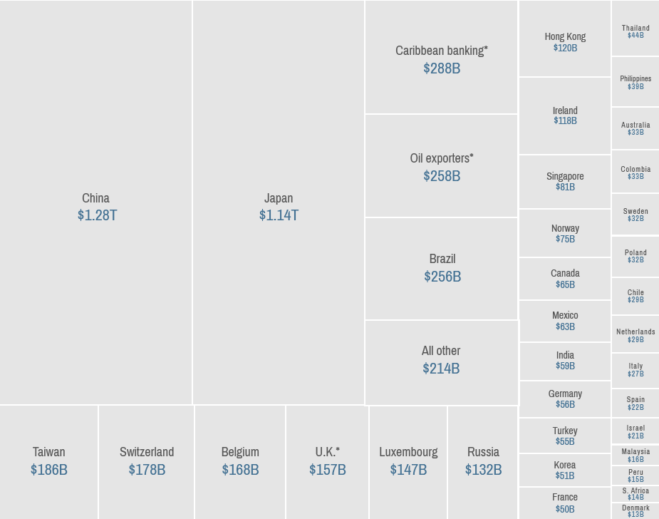 US Treasury holdings