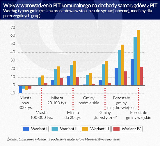 PIT komunalny zamiast podatkowego Janosika