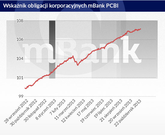 Raczkowanie rynku obligacji korporacyjnych