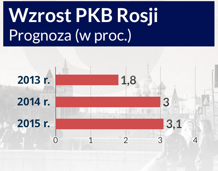 W ciągu dwóch lat dochody budżetu Rosji spadną prawie o 50 mld dol