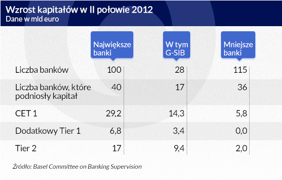 Wzrost-kapitałów-w-II-połowie-2012-