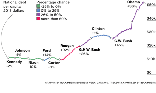 debt per capita