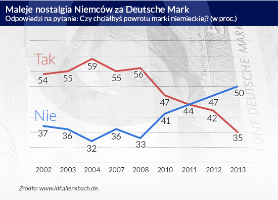 Mit niemieckiego eurosceptycyzmu