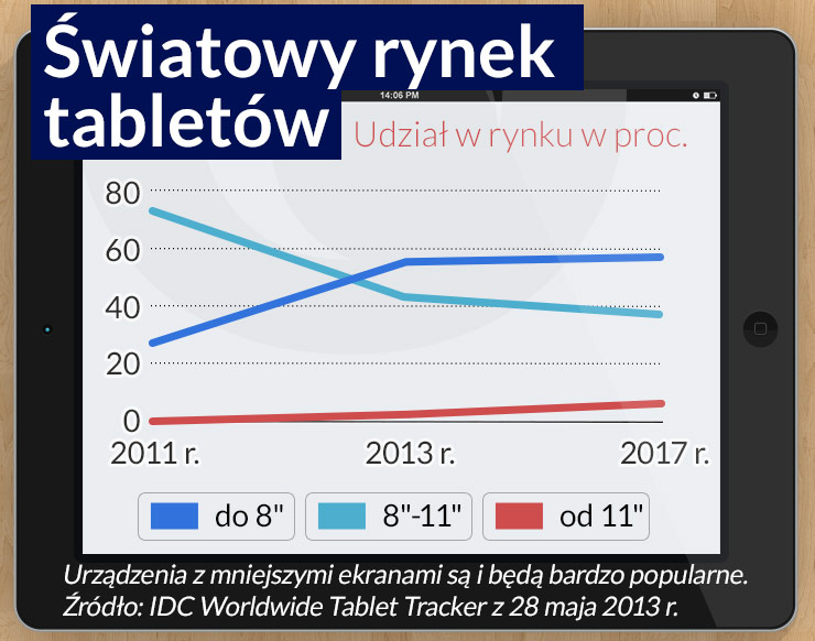 Polski rynek wchłonie ponad 2 mln tabletów