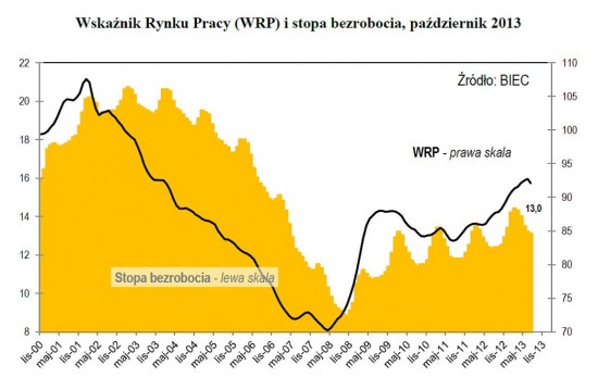 wskaznik rynku pracy