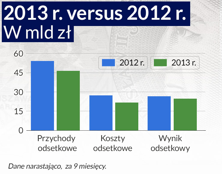 Banki odreagowały spadek stóp