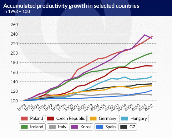 Why are Poles poor despite working hard?