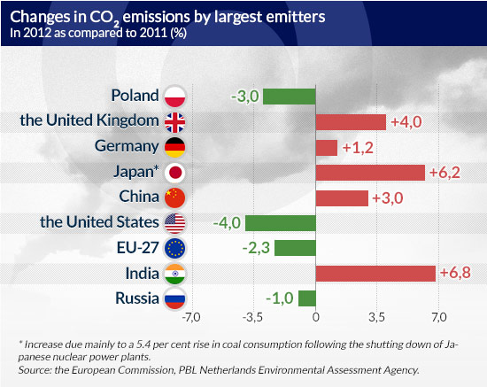 Emissions can be reduced without ruining the economy