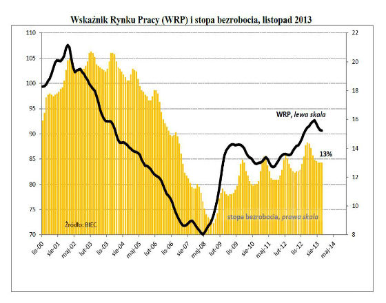 Ożywienie zbyt słabe, by mogło ograniczyć bezrobocie