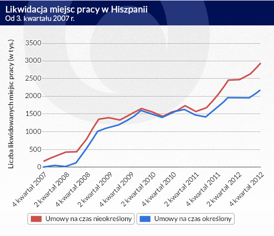 Likwidacja-miejsc-pracy-w-Hiszpanii-