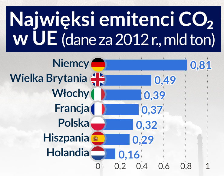 Można zmniejszyć emisje nie rujnując gospodarki