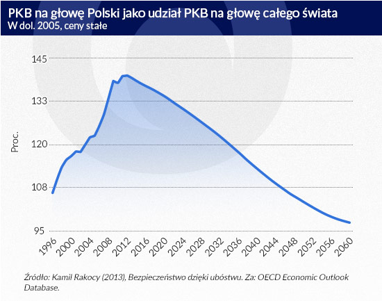 PKB-na-głowę-Polski-jako-udział-PKB