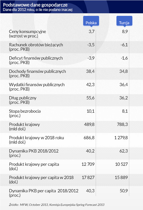 Podstawowe-dane-gospodarcze, poprawka DG