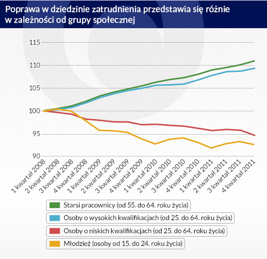 Poprawa-w-dziedzinie-zatrudnienia-przedstawia-się-różnie-