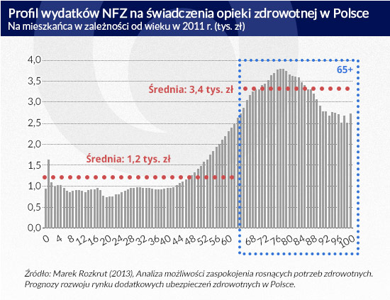 Profil-wydatków-NFZ-na-świadczenia-opieki-zdrowotnej-w-Polsce--