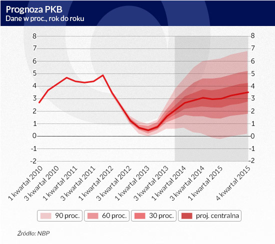 Prognoza-PKB