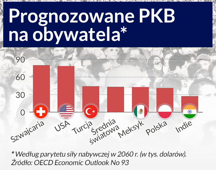 OECD: Za pół wieku Polska nie dogoni najbogatszych krajów świata